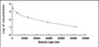 Typical Standard Curve for CGRP CLIA (Competitive)