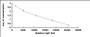 Typical Standard Curve for AP CLIA (Competitive)