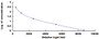 Typical Standard Curve for HB CLIA (Competitive)