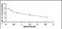 Typical Standard Curve for FGF7 ELISA (Competitive) Typical Standard Curve for FGF7 ELISA (Competitive)