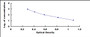 Typical Standard Curve for Ang1-9 ELISA (Competitive)