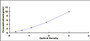 Typical Standard Curve for S100B ELISA (Sandwich)