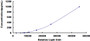 Typical Standard Curve for IL4 CLIA (Sandwich) Typical Standard Curve for IL4 CLIA (Sandwich)