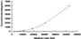 Typical Standard Curve for COL2 CLIA (Sandwich)