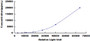 Typical Standard Curve for P53 CLIA (Sandwich)
