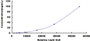Typical Standard Curve for a2M CLIA (Sandwich)