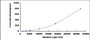 Typical Standard Curve for LDL CLIA (Sandwich)