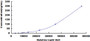 Typical Standard Curve for Plg CLIA (Sandwich)