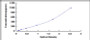 Typical Standard Curve for MCP2 ELISA (Sandwich)