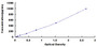Typical Standard Curve for IFNb ELISA (Sandwich)