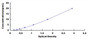 Typical Standard Curve for Smad1 ELISA (Sandwich)