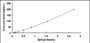Typical Standard Curve for C3 ELISA (Sandwich)