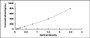 Typical Standard Curve for a2M ELISA (Sandwich) Typical Standard Curve for a2M ELISA (Sandwich)