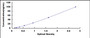 Typical Standard Curve for NGAL ELISA (Sandwich)