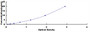 Typical Standard Curve for STAT4 ELISA (Sandwich)
