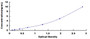 Typical Standard Curve for WARS ELISA (Sandwich)