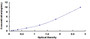 Typical Standard Curve for UPP1 ELISA (Sandwich)
