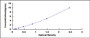 Typical Standard Curve for NOG ELISA (Sandwich)
