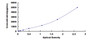 Typical Standard Curve for KTN1 ELISA (Sandwich)