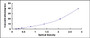 Typical Standard Curve for OBP2A ELISA (Sandwich)