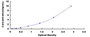Typical Standard Curve for OPTN ELISA (Sandwich)
