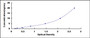 Typical Standard Curve for ADRb1 ELISA (Sandwich)