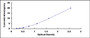 Typical Standard Curve for ARNTL ELISA (Sandwich)