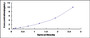 Typical Standard Curve for ARNTL ELISA (Sandwich)