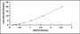 Typical Standard Curve for MCCC2 ELISA (Sandwich)