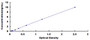 Typical Standard Curve for RUNX3 ELISA (Sandwich)