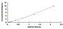 Typical Standard Curve for RHOA ELISA (Sandwich)