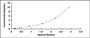 Typical Standard Curve for MCM3 ELISA (Sandwich)