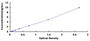 Typical Standard Curve for LMNB1 ELISA (Sandwich)
