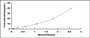 Typical Standard Curve for VASH1 ELISA (Sandwich)