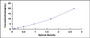 Typical Standard Curve for SYT7 ELISA (Sandwich)