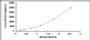 Typical Standard Curve for CHST7 ELISA (Sandwich)