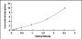 Typical Standard Curve for SEMA3F ELISA (Sandwich)