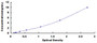 Typical Standard Curve for Sp1 ELISA (Sandwich)