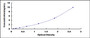 Typical Standard Curve for SRD5a2 ELISA (Sandwich)