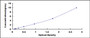 Typical Standard Curve for WNT3A ELISA (Sandwich)