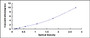Typical Standard Curve for WNT5A ELISA (Sandwich)