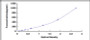 Typical Standard Curve for FcgR2B ELISA (Sandwich)