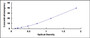 Typical Standard Curve for CYP2C9 ELISA (Sandwich)