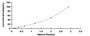 Typical Standard Curve for ENDOD1 ELISA (Sandwich)