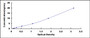 Typical Standard Curve for DEFb119 ELISA (Sandwich)