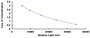 Typical Standard Curve for SP CLIA (Competitive)