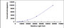 Typical Standard Curve for MMP7 CLIA (Sandwich)