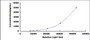 Typical Standard Curve for PICP CLIA (Sandwich) Typical Standard Curve for PICP CLIA (Sandwich)
