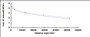 Typical Standard Curve for INS CLIA (Competitive)