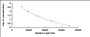 Typical Standard Curve for FSH CLIA (Competitive)